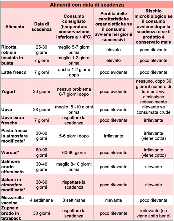 Yogurt, uova & co.: quando si può superare la data di scadenza dei prodotti freschi e quando è meglio evitare?
